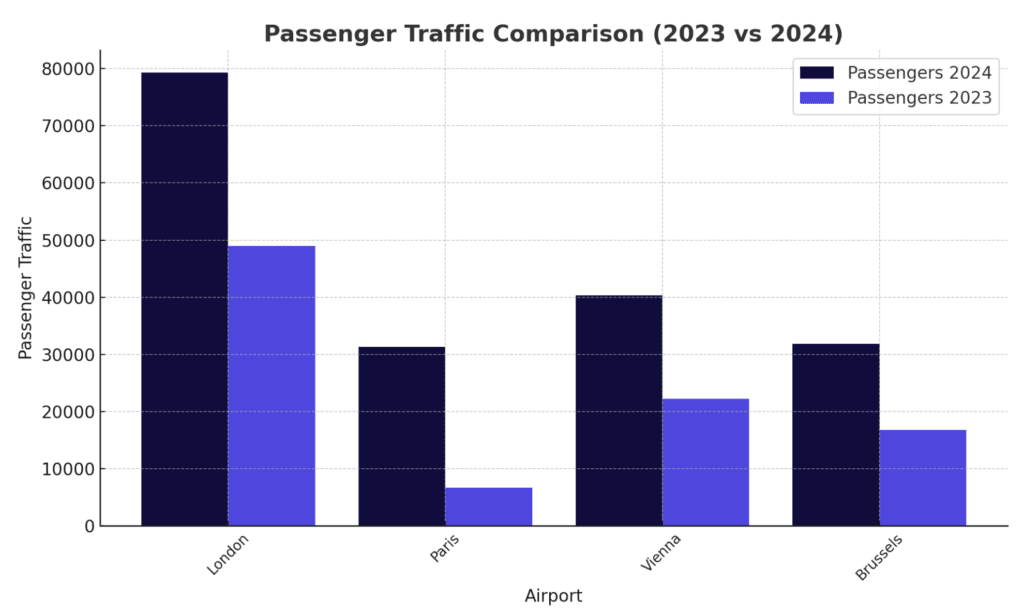 Chart highlighting key routes and comparisons year to year in October.