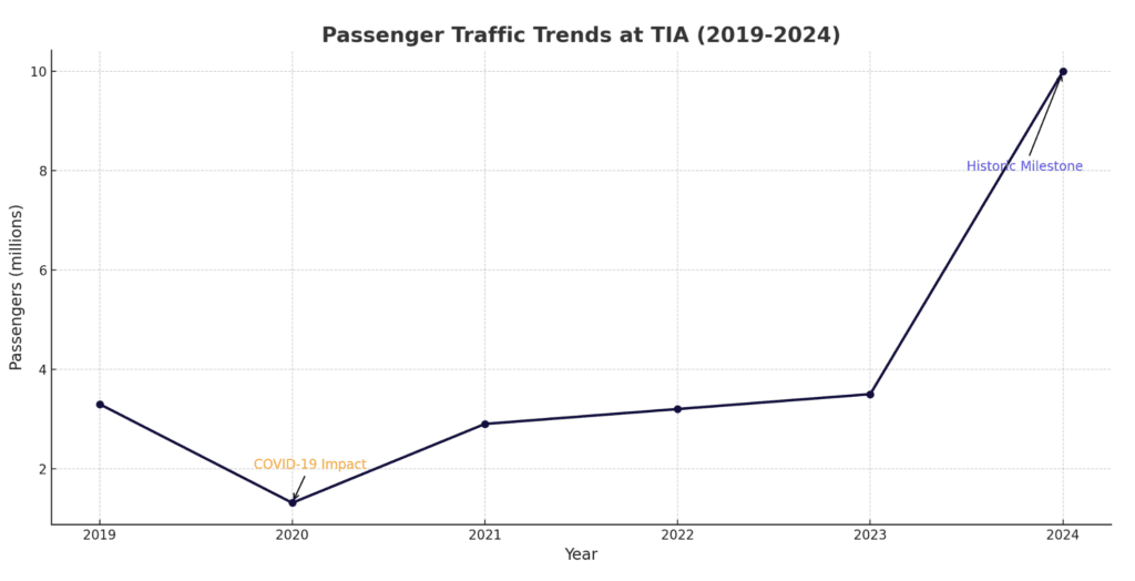Chart showing growth of TIA with COVID impact and more.