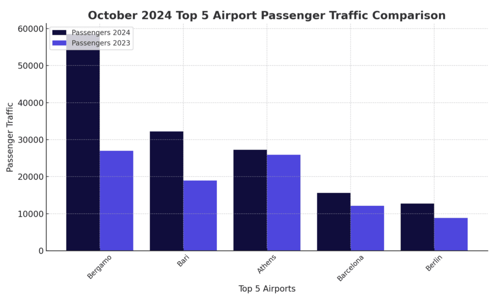 Chart displaying the top 5 routes in October 2024 compared to October 2023.